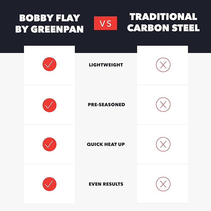 GreenPan x Bobby Flay 10" Carbon Steel Frying Pan Skillet, Pre-Seasoned Ready to Use, Nontoxic, PFAS-Free, Induction Compatible, High Heat & Oven Safe Durable Cookware, Cast Iron Alternative