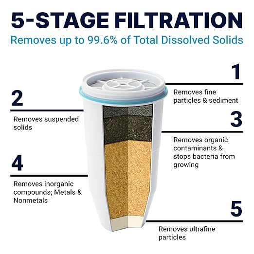 ZeroWater 10-Cup Round 5-Stage Water Filter Pitcher Dispenser with 5-Stage 0 TDS Zero Water Filter – IAPMO Certified to Reduce Metals, Chlorine, Lead, Chromium, and Forever Chemicals PFOA/PFOS